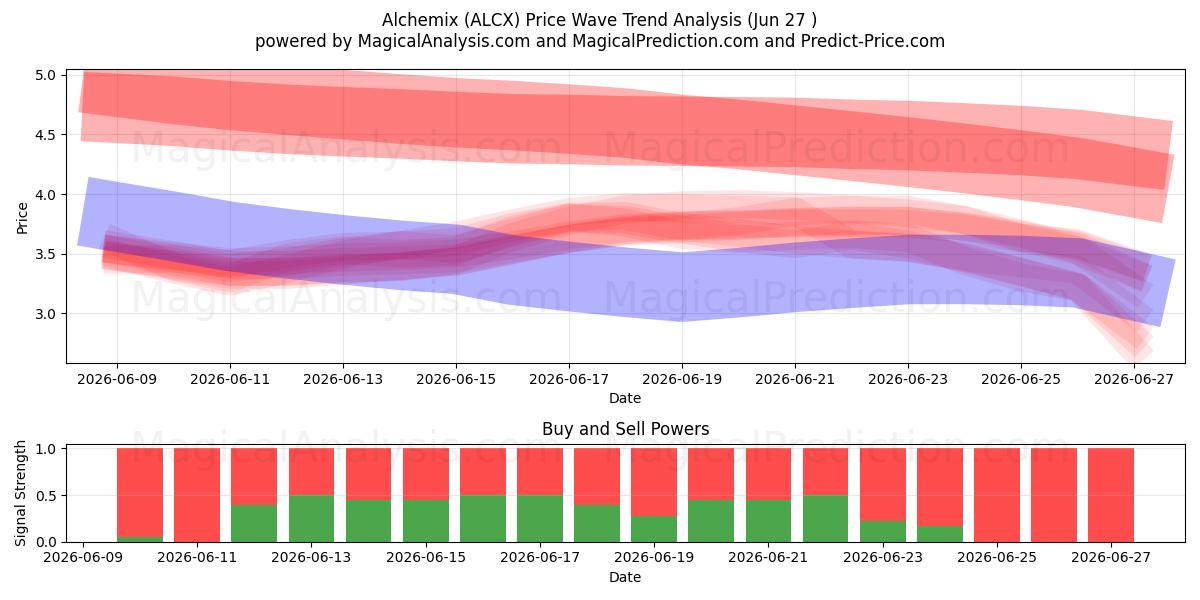  Alchemix (ALCX) Support and Resistance area (26 Jun) 