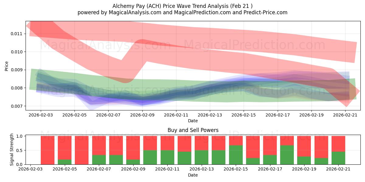  Alchemy Pay (ACH) Support and Resistance area (20 Feb) 