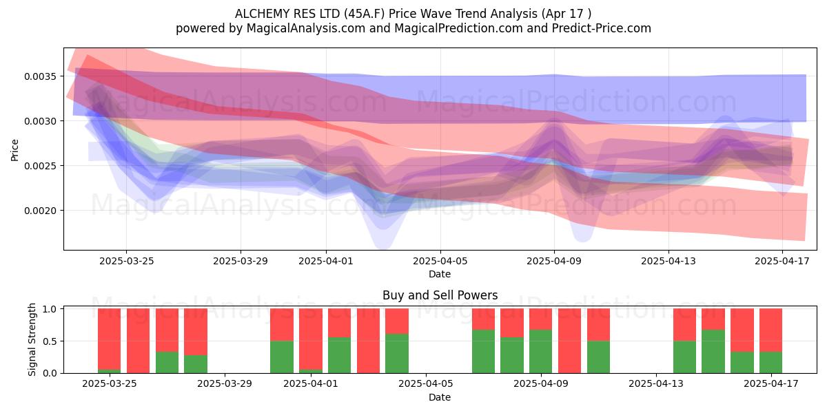  ALCHEMY RES LTD (45A.F) Support and Resistance area (17 Apr) 