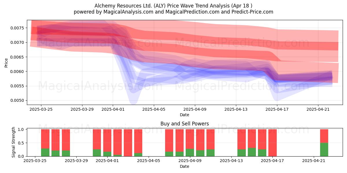  Alchemy Resources Ltd. (ALY) Support and Resistance area (18 Apr) 