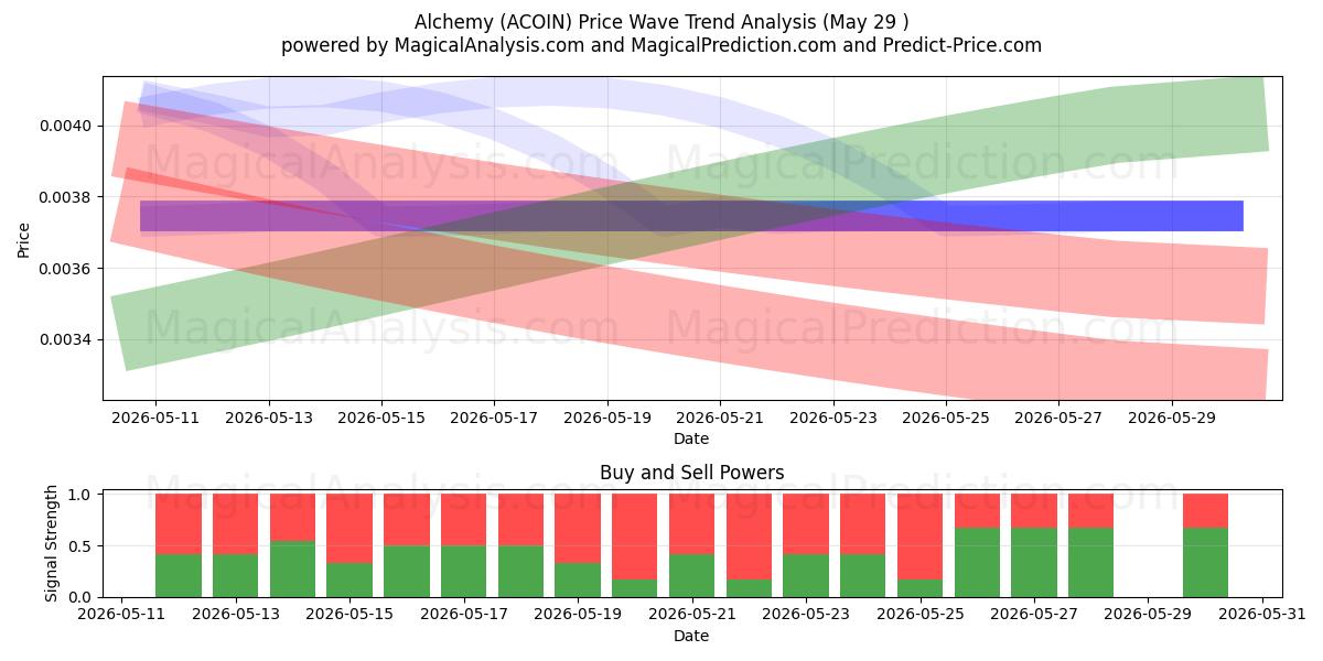  Alchemy (ACOIN) Support and Resistance area (28 May) 
