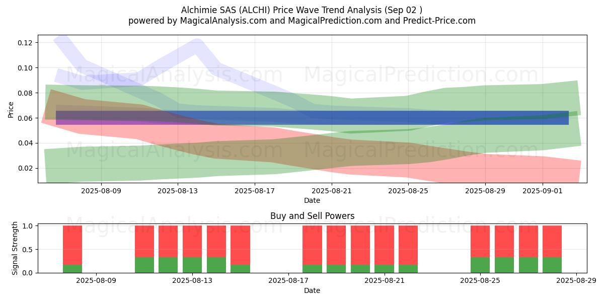  Alchimie SAS (ALCHI) Support and Resistance area (30 Dec) 