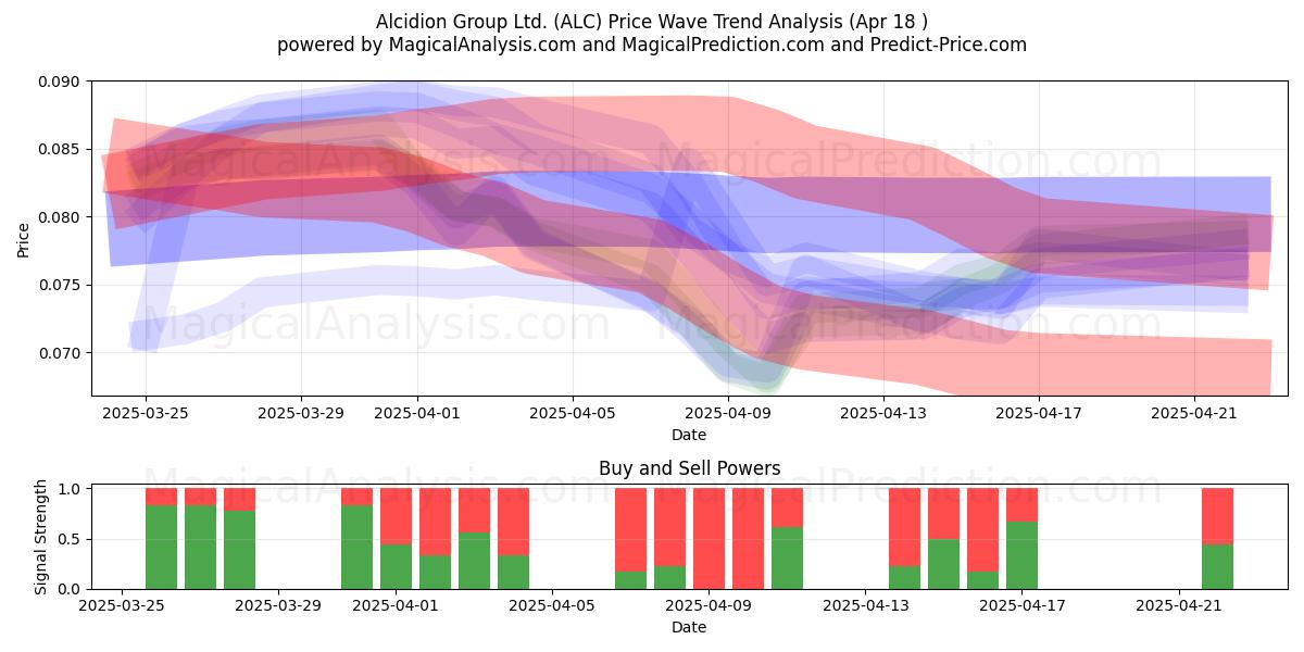  Alcidion Group Ltd. (ALC) Support and Resistance area (18 Apr) 