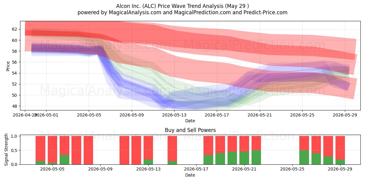 Alcon Inc. (ALC) Support and Resistance area (28 May) 