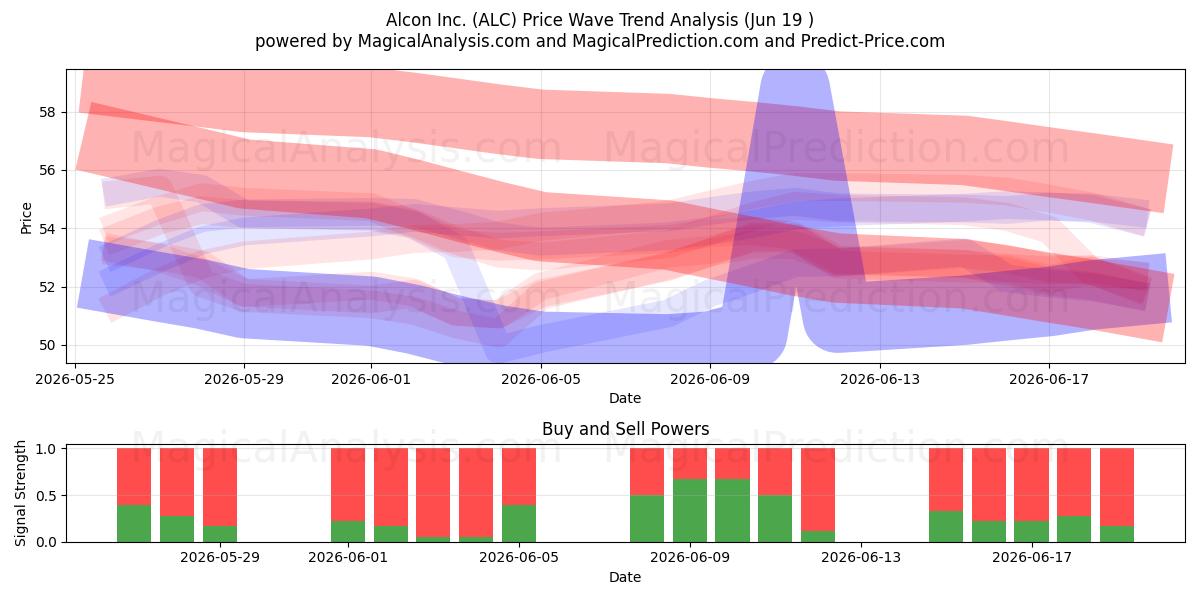  Alcon Inc. (ALC) Support and Resistance area (18 Jun) 