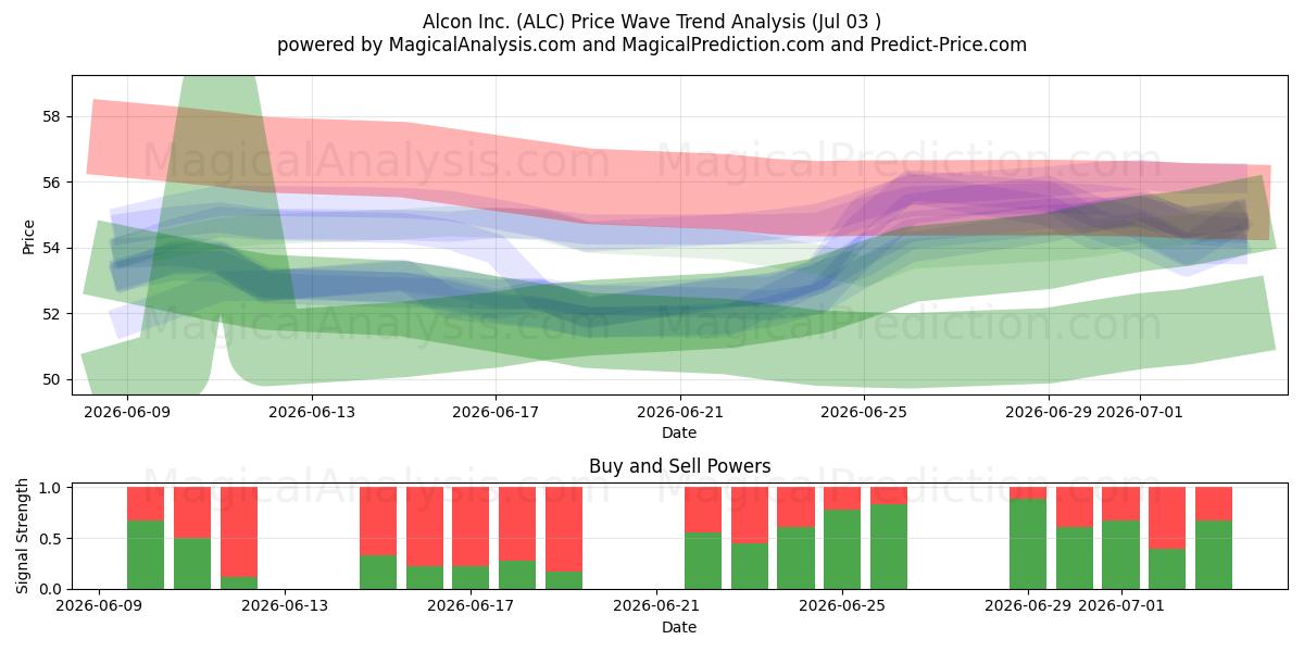  Alcon Inc. (ALC) Support and Resistance area (02 Jul) 