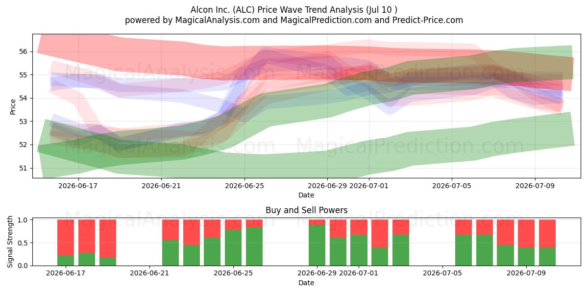  Alcon Inc. (ALC) Support and Resistance area (09 Jul) 
