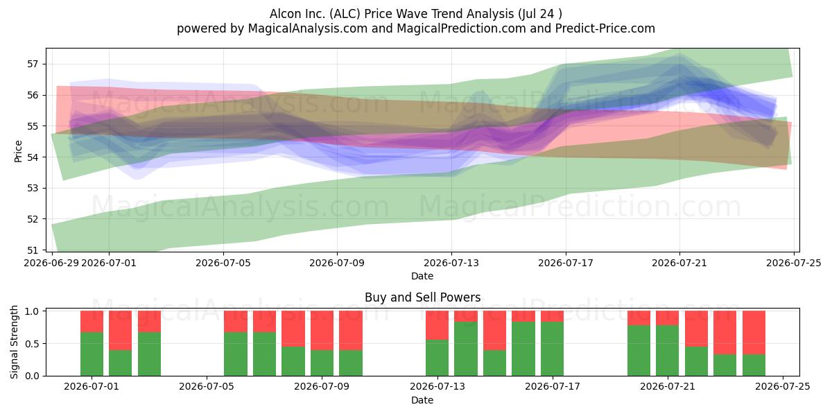  Alcon Inc. (ALC) Support and Resistance area (23 Jul) 