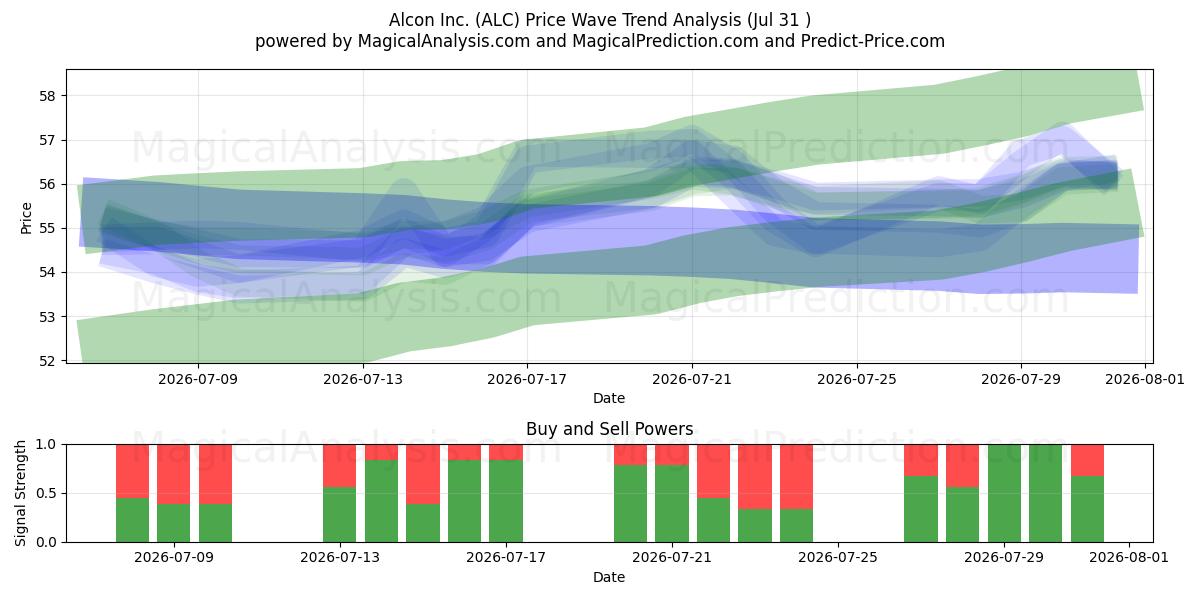 Alcon Inc. (ALC) Support and Resistance area (30 Jul) 