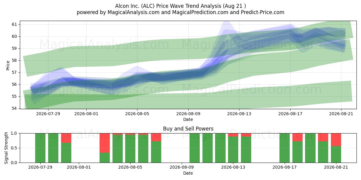  Alcon Inc. (ALC) Support and Resistance area (20 Aug) 