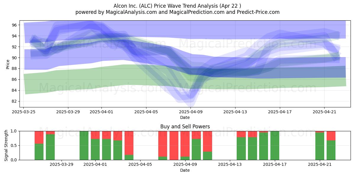  Alcon Inc. (ALC) Support and Resistance area (22 Apr) 