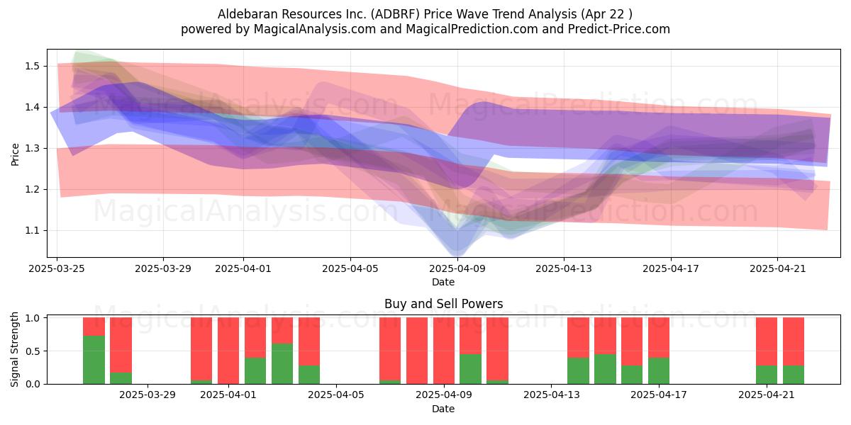  Aldebaran Resources Inc. (ADBRF) Support and Resistance area (22 Apr) 