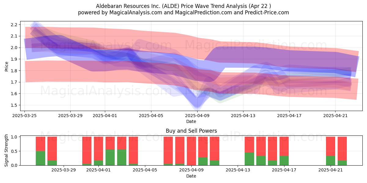 Aldebaran Resources Inc. (ALDE) Support and Resistance area (22 Apr) 