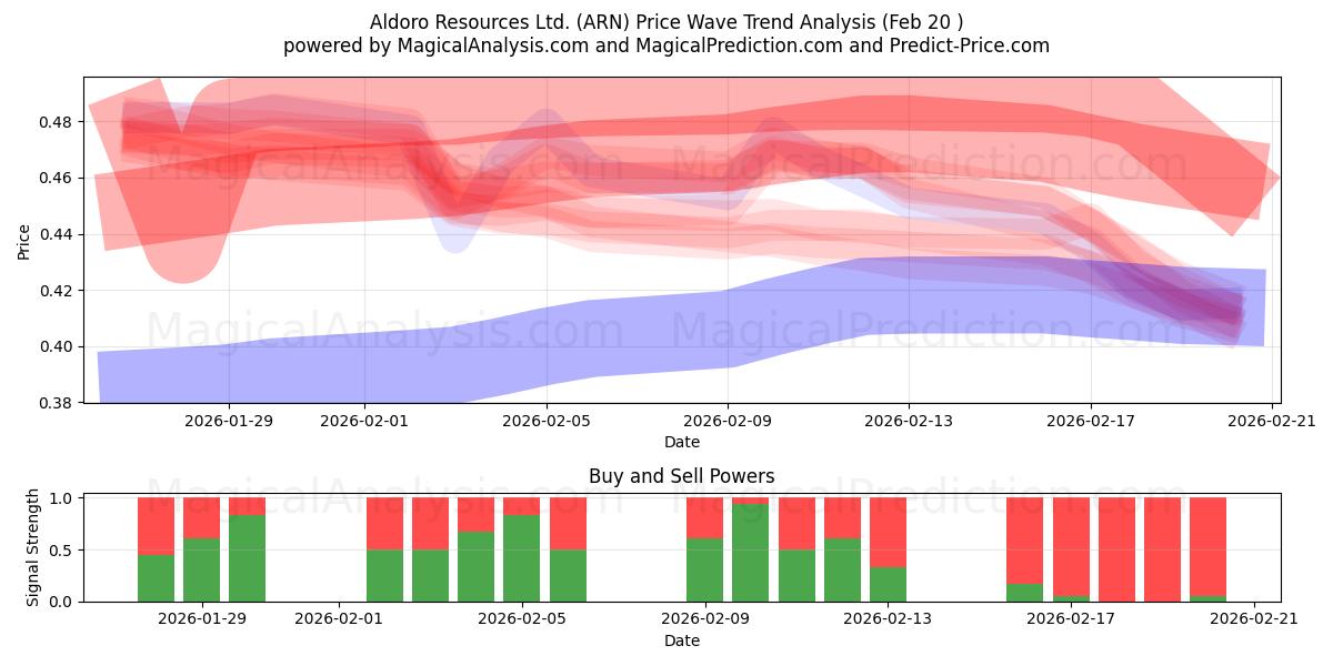  Aldoro Resources Ltd. (ARN) Support and Resistance area (19 Feb) 
