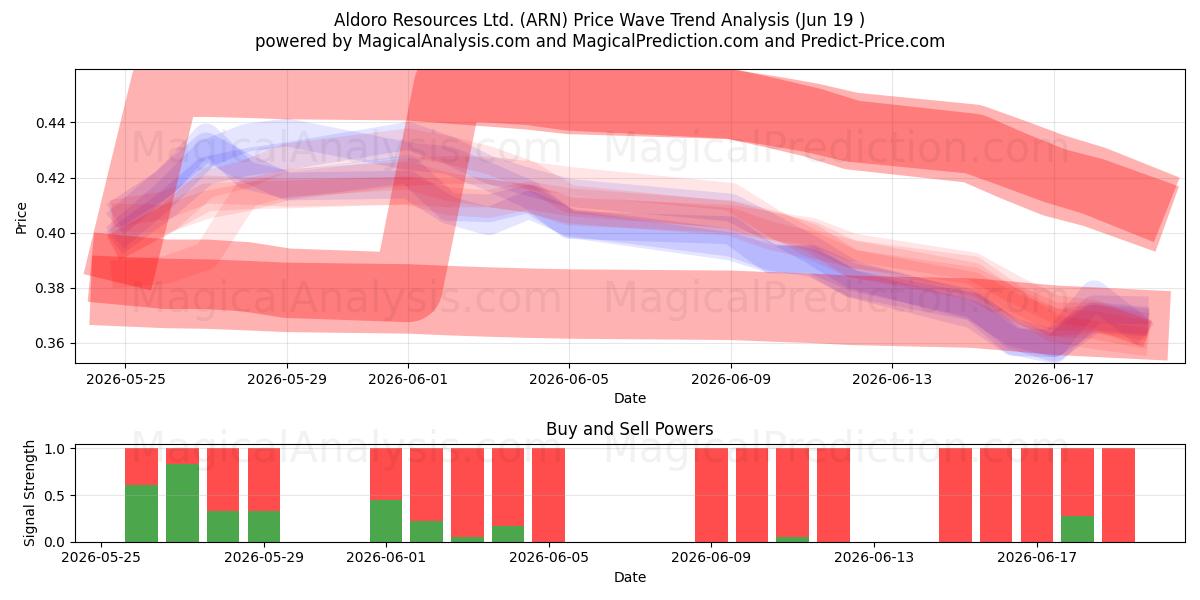  Aldoro Resources Ltd. (ARN) Support and Resistance area (18 Jun) 
