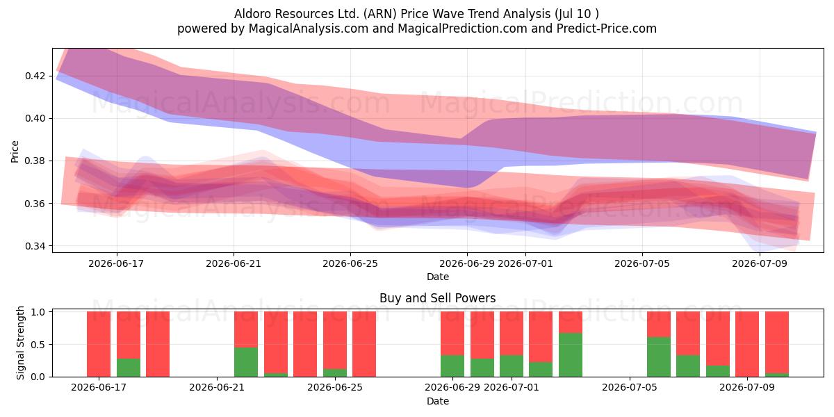  Aldoro Resources Ltd. (ARN) Support and Resistance area (09 Jul) 