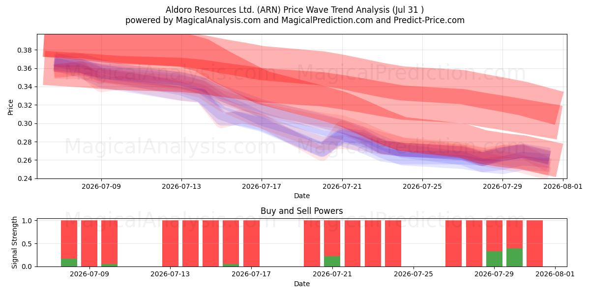  Aldoro Resources Ltd. (ARN) Support and Resistance area (30 Jul) 