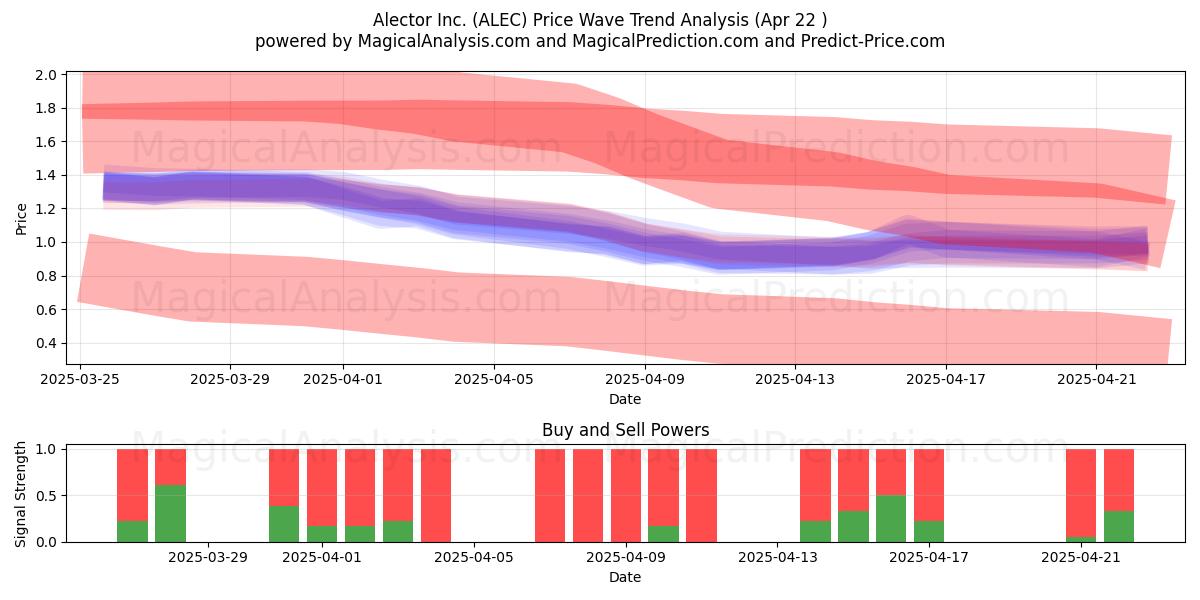  Alector Inc. (ALEC) Support and Resistance area (22 Apr) 