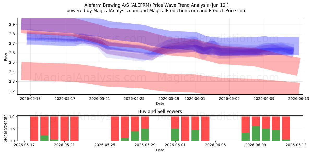  Alefarm Brewing A/S (ALEFRM) Support and Resistance area (11 Jun) 