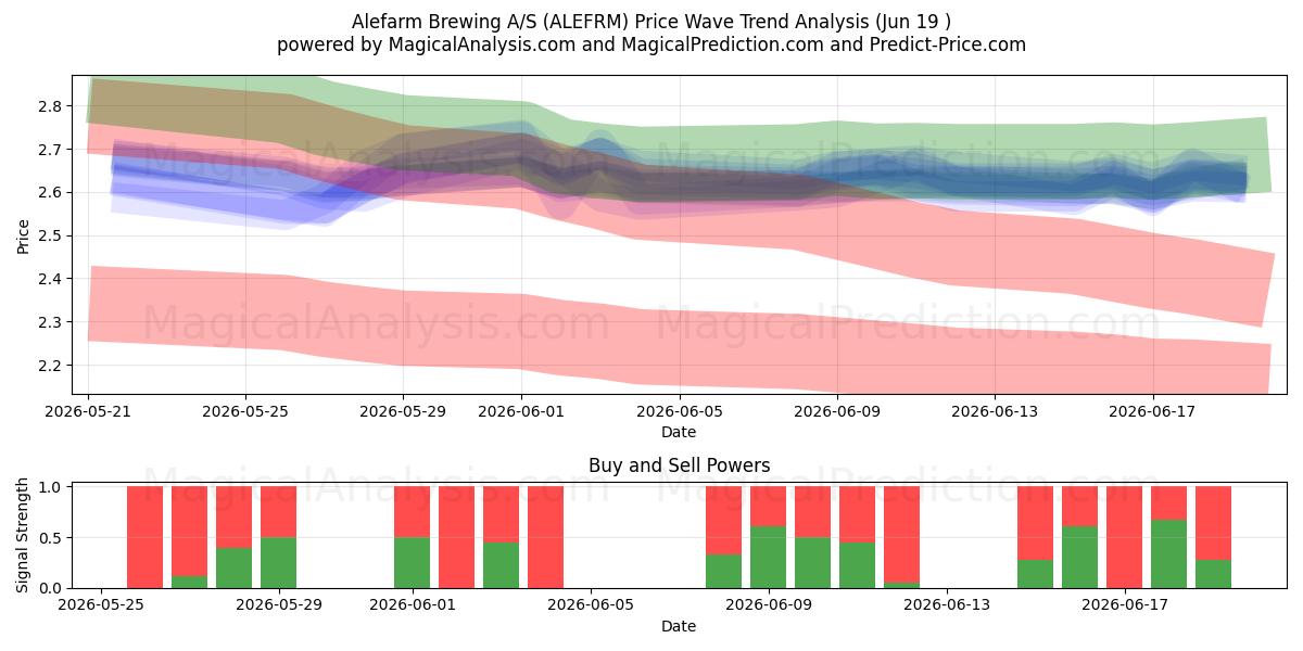  Alefarm Brewing A/S (ALEFRM) Support and Resistance area (18 Jun) 