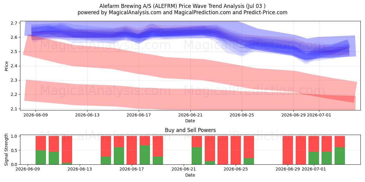  Alefarm Brewing A/S (ALEFRM) Support and Resistance area (02 Jul) 