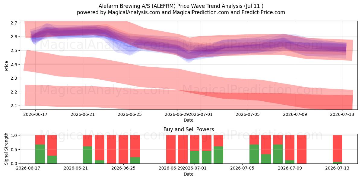 Alefarm Brewing A/S (ALEFRM) Support and Resistance area (10 Jul) 