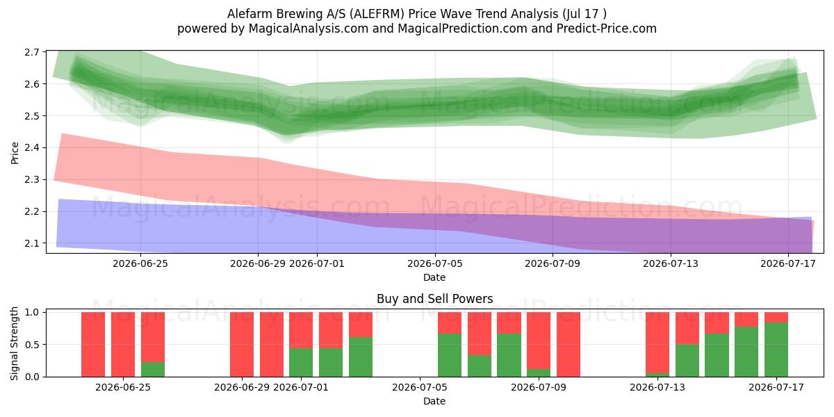  Alefarm Brewing A/S (ALEFRM) Support and Resistance area (16 Jul) 