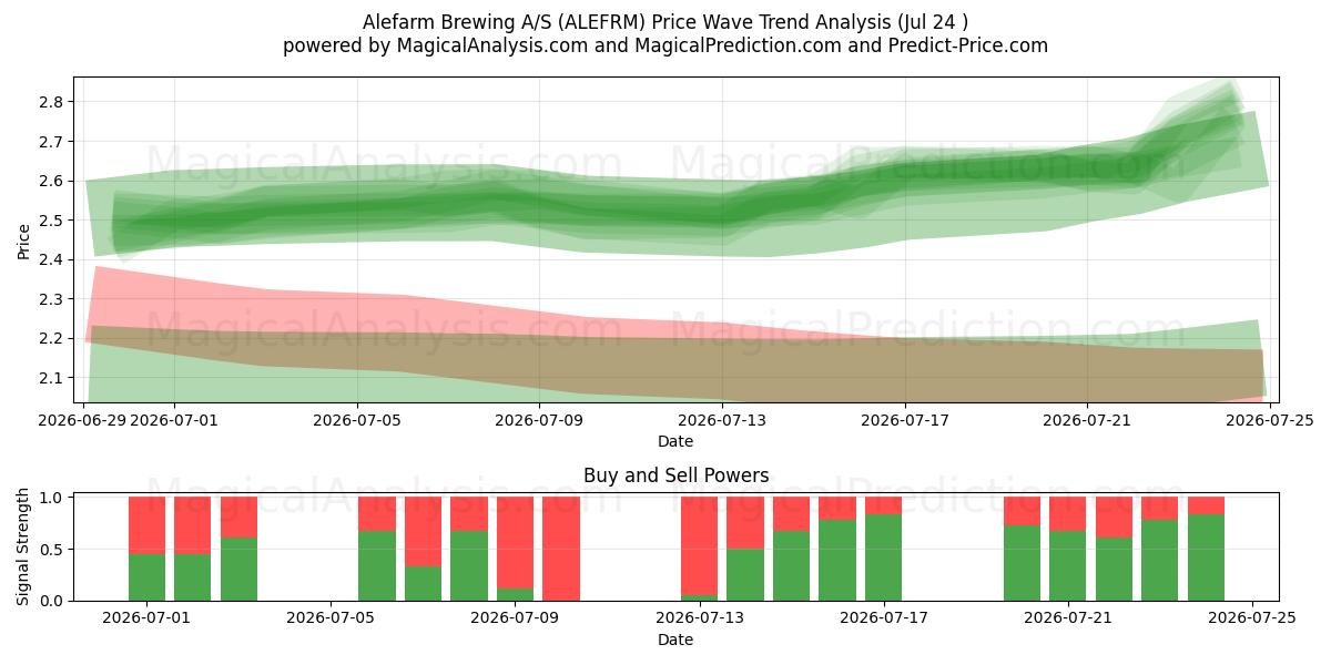  Alefarm Brewing A/S (ALEFRM) Support and Resistance area (23 Jul) 