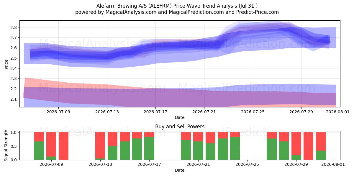  Alefarm Brewing A/S (ALEFRM) Support and Resistance area (30 Jul) 