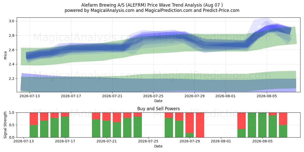  Alefarm Brewing A/S (ALEFRM) Support and Resistance area (06 Aug) 