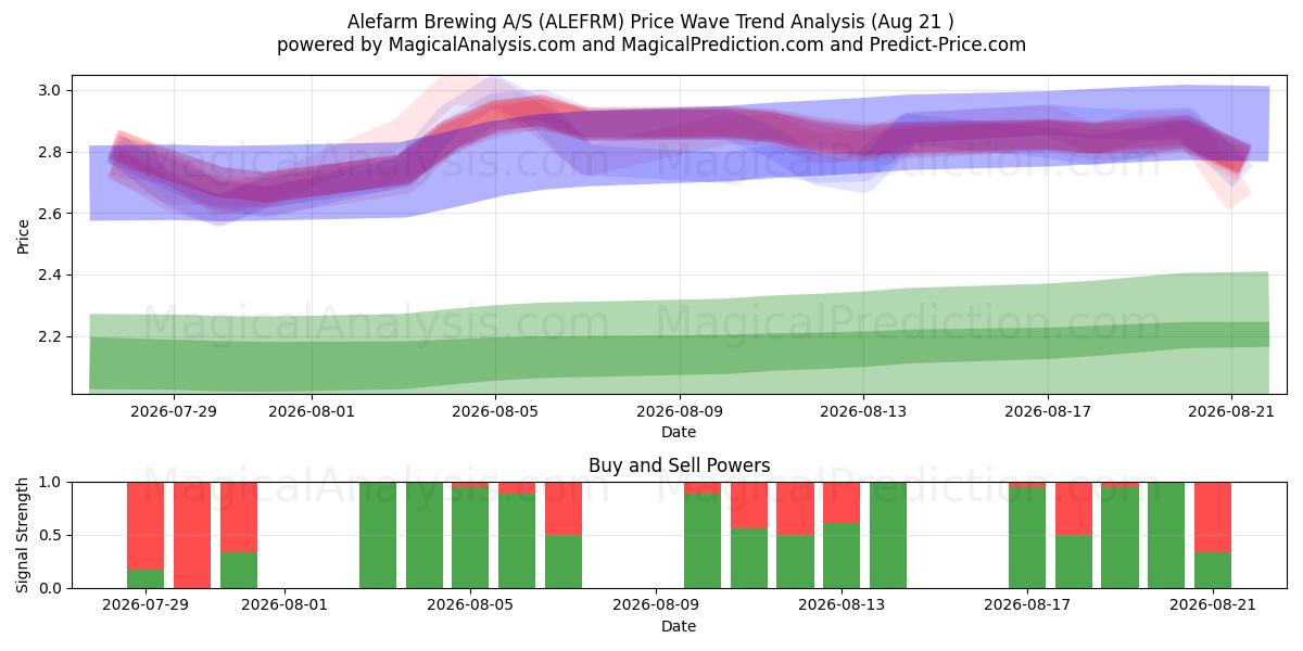  Alefarm Brewing A/S (ALEFRM) Support and Resistance area (18 Aug) 