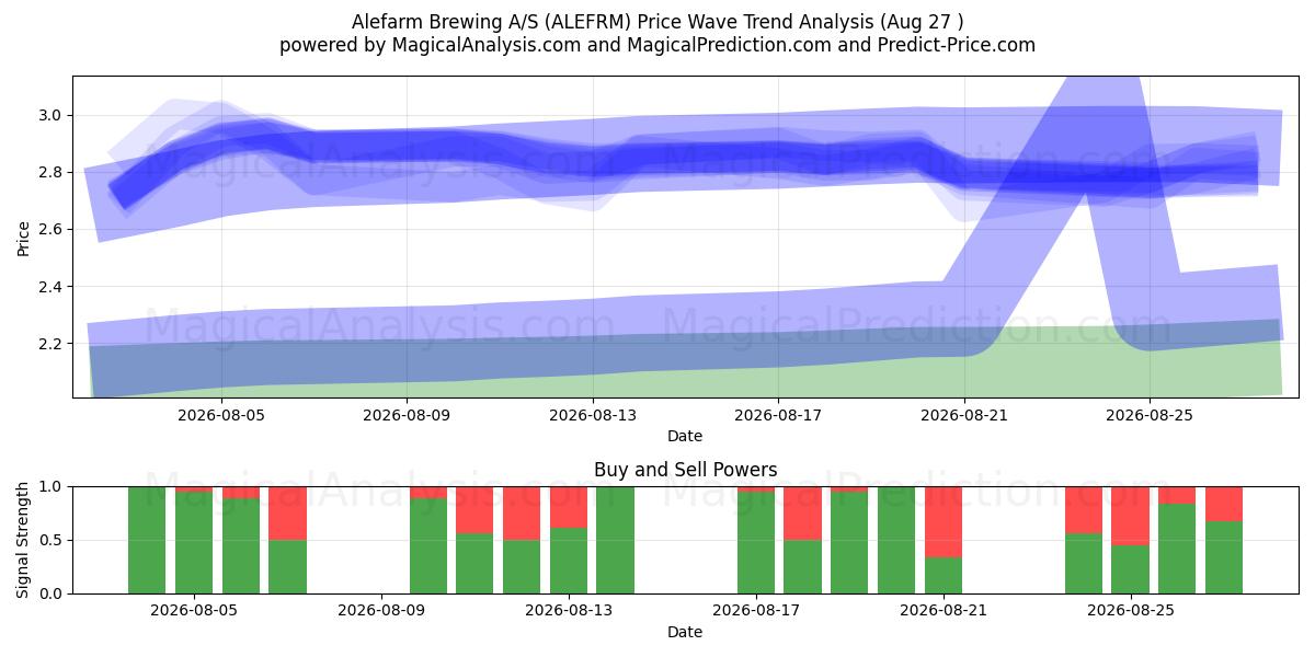 Alefarm Brewing A/S (ALEFRM) Support and Resistance area (26 Aug) 