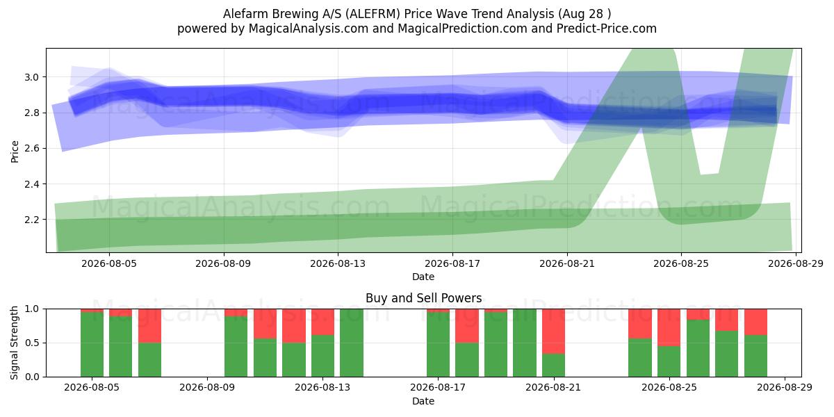  Alefarm Brewing A/S (ALEFRM) Support and Resistance area (27 Aug) 