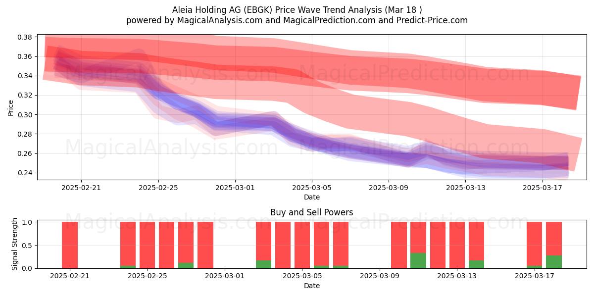  Aleia Holding AG (EBGK) Support and Resistance area (18 Mar) 