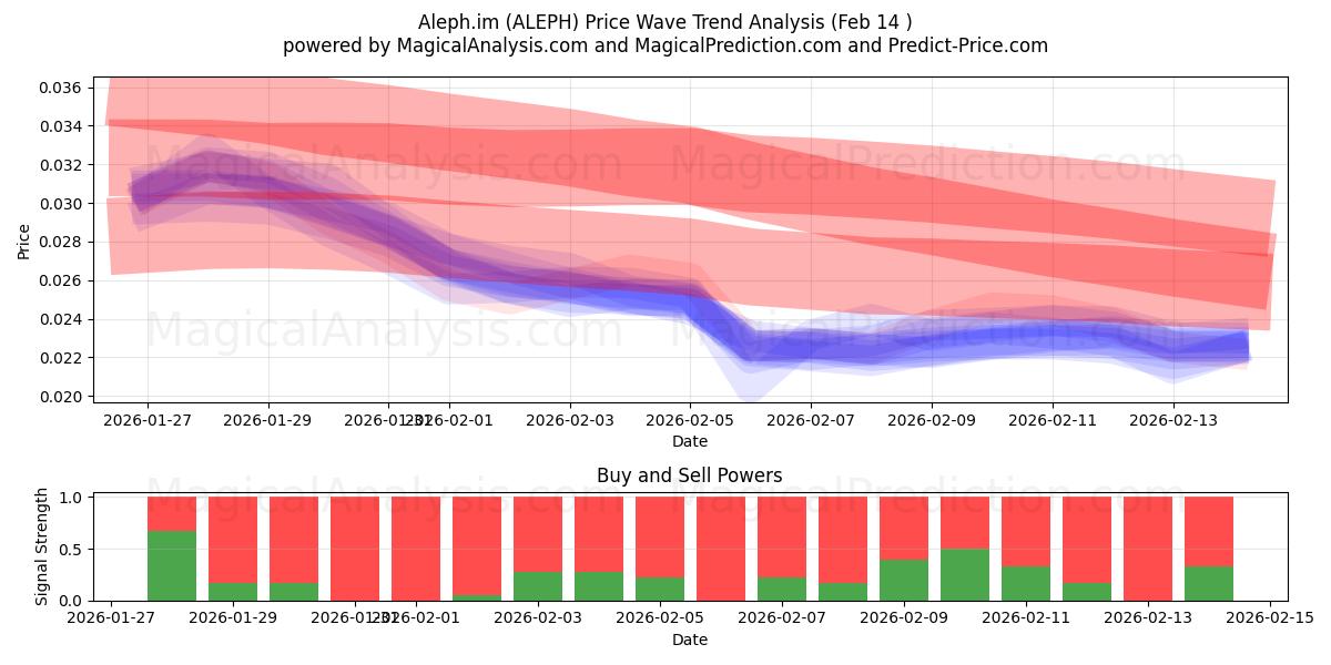  Aleph.im (ALEPH) Support and Resistance area (13 Feb) 