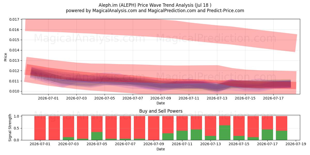 Aleph.im (ALEPH) Support and Resistance area (17 Jul) 