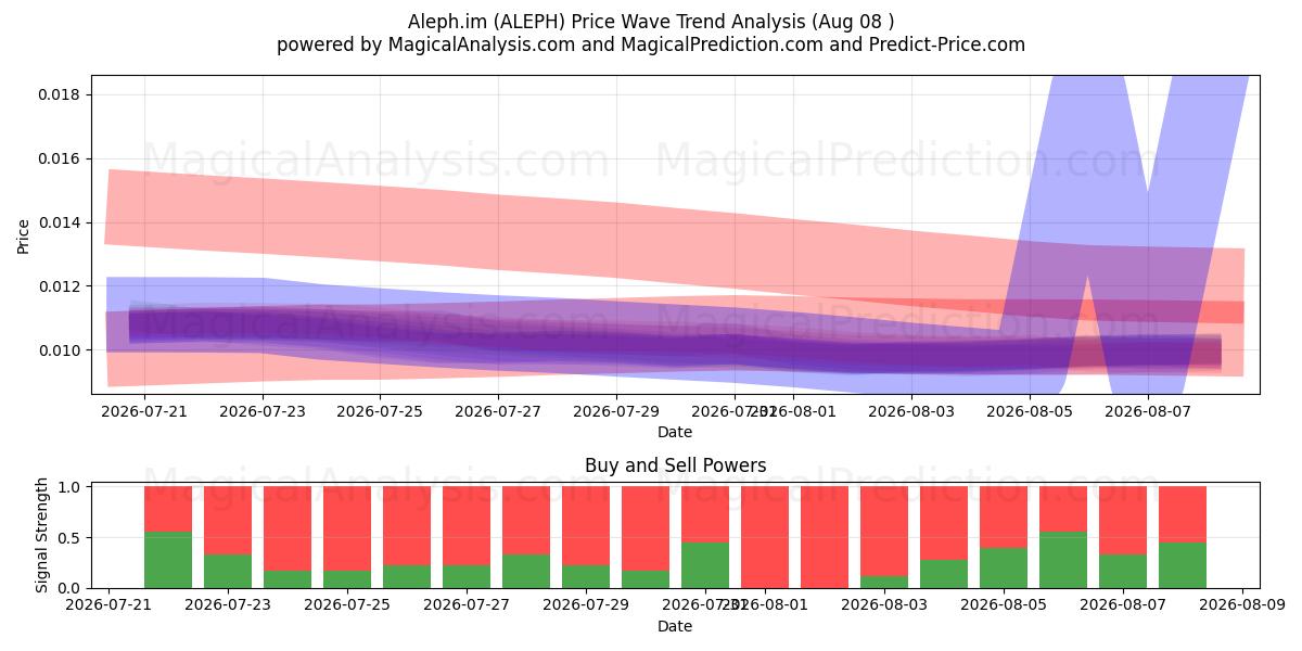  Aleph.im (ALEPH) Support and Resistance area (07 Aug) 