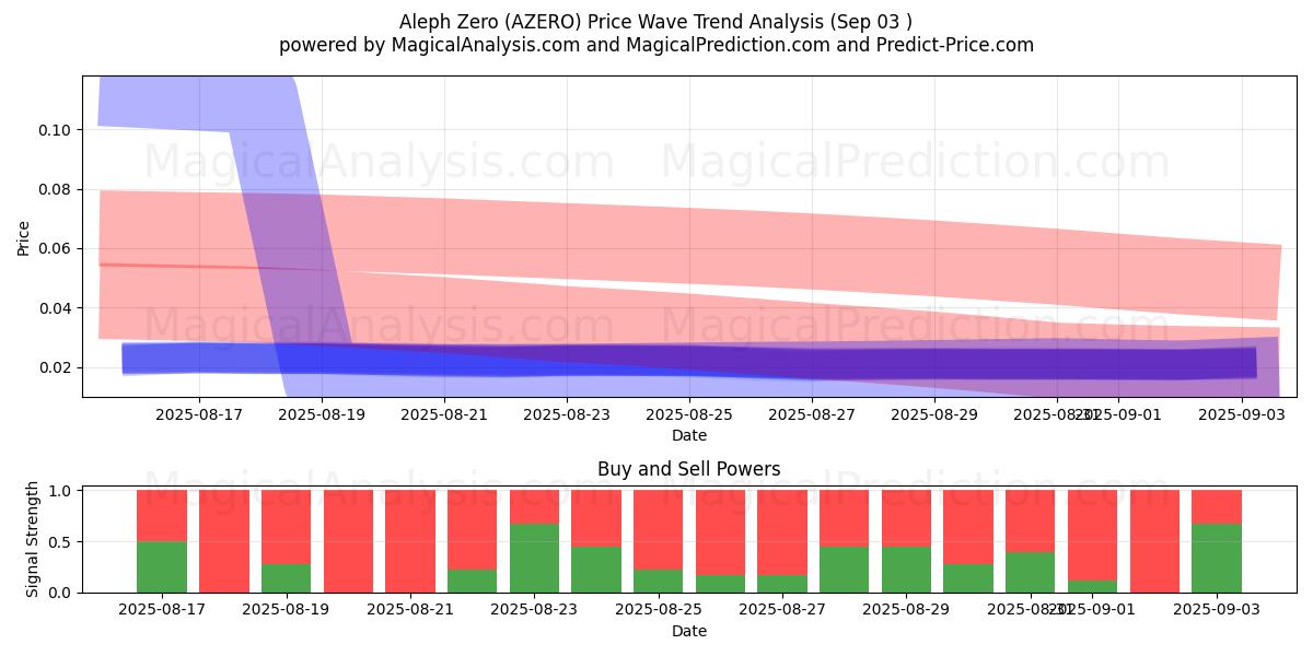  Aleph Zero (AZERO) Support and Resistance area (02 Sep) 