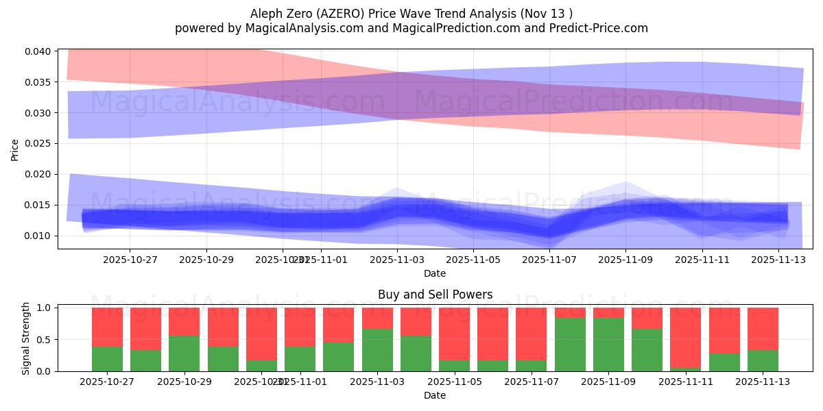  Alef Sıfır (AZERO) Support and Resistance area (12 Nov) 
