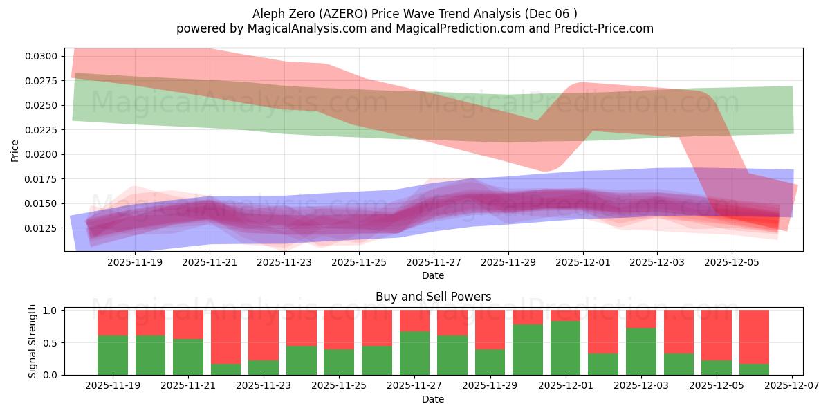  Alef Sıfır (AZERO) Support and Resistance area (05 Dec) 