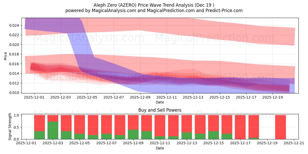  الف صفر (AZERO) Support and Resistance area (18 Dec) 