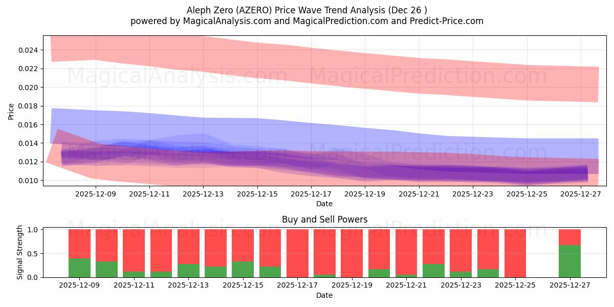  Aleph Null (AZERO) Support and Resistance area (25 Dec) 
