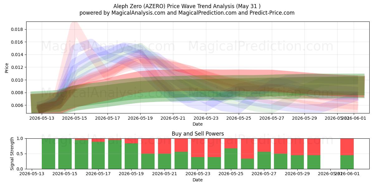  Aleph Zero (AZERO) Support and Resistance area (30 May) 