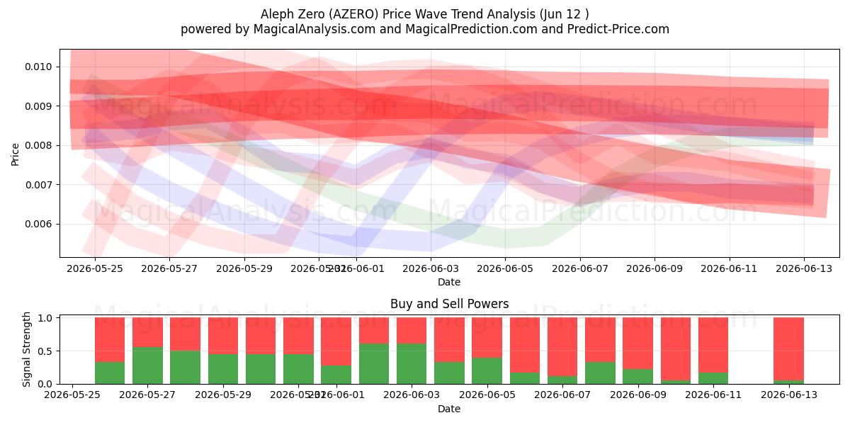  Aleph Cero (AZERO) Support and Resistance area (11 Jun) 