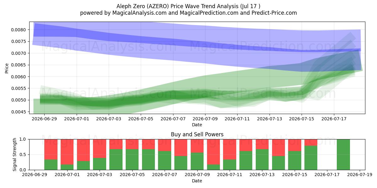  Aleph Zéro (AZERO) Support and Resistance area (16 Jul) 