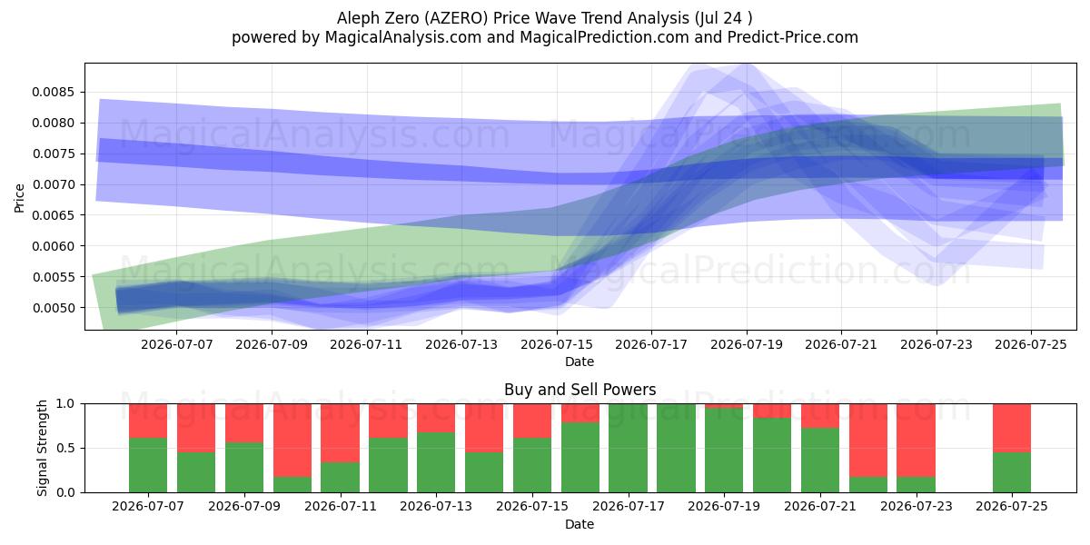  Aleph Cero (AZERO) Support and Resistance area (23 Jul) 