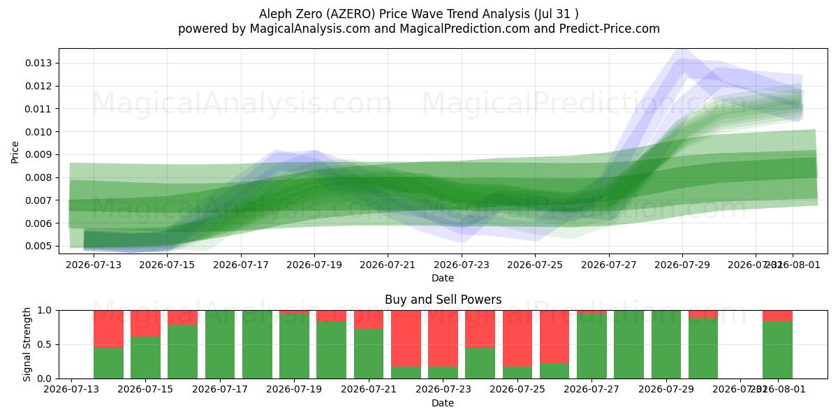  Alef Sıfır (AZERO) Support and Resistance area (30 Jul) 