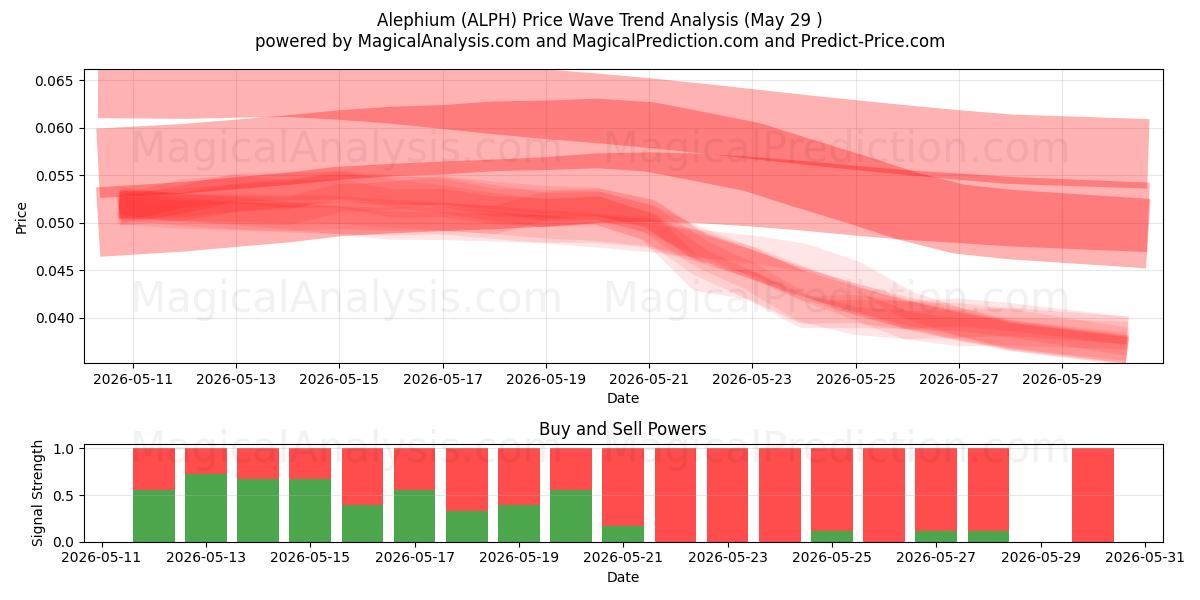  الفیوم (ALPH) Support and Resistance area (28 May) 