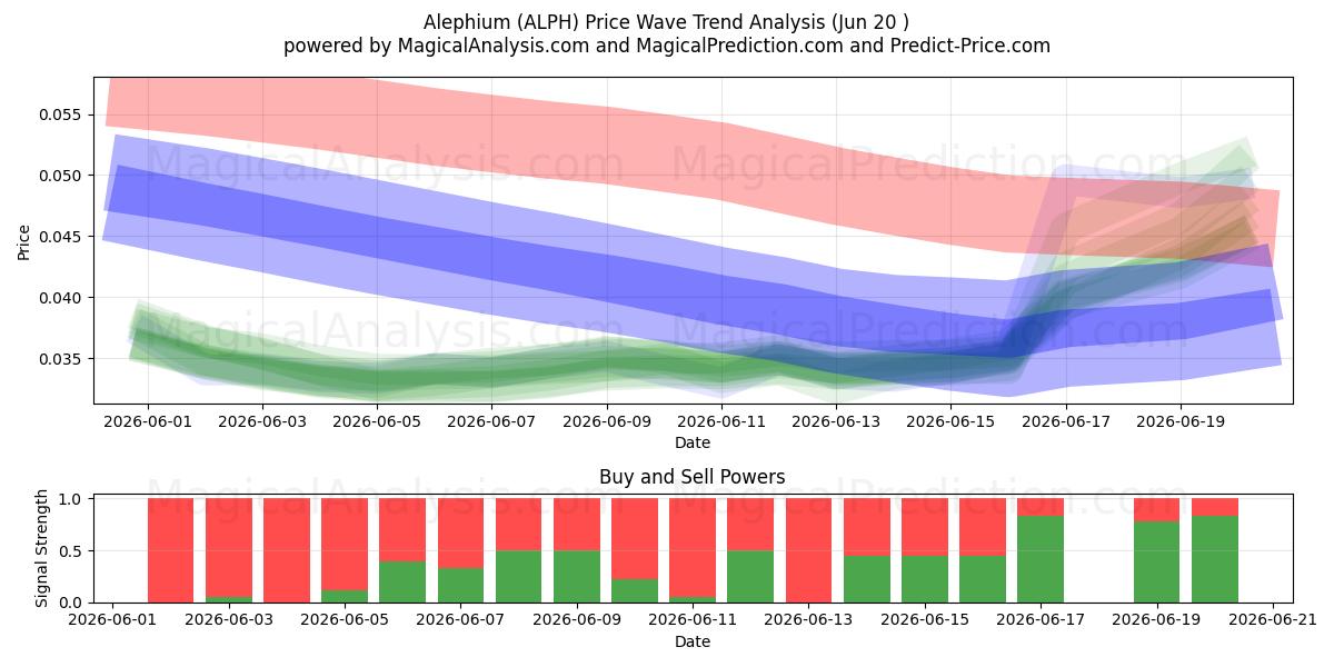  Alephium (ALPH) Support and Resistance area (12 Jun) 