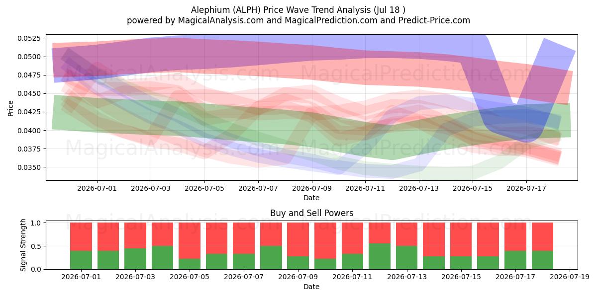  알레피움 (ALPH) Support and Resistance area (17 Jul) 